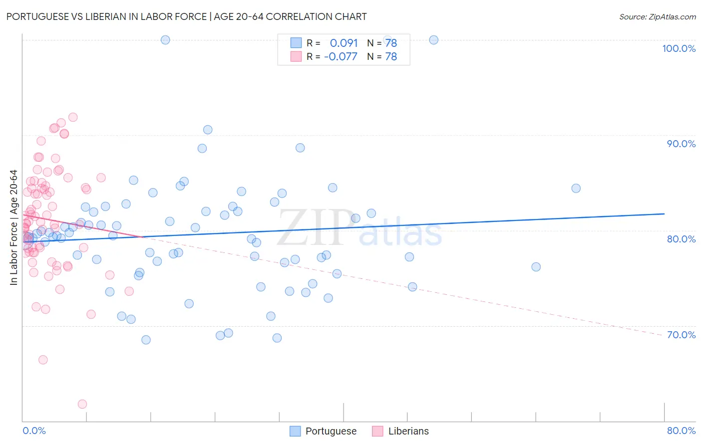Portuguese vs Liberian In Labor Force | Age 20-64