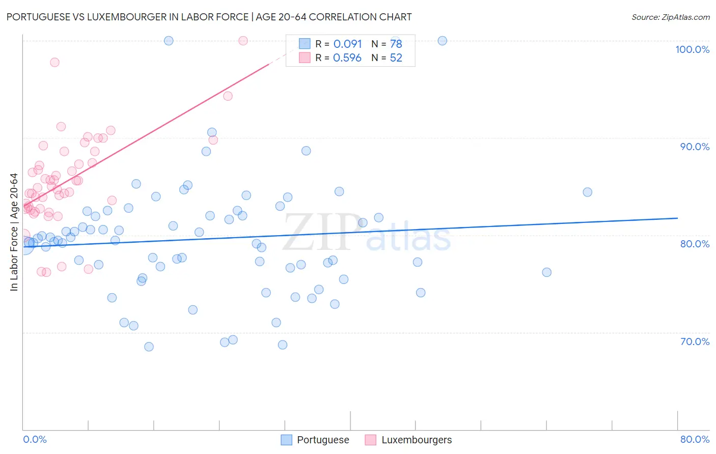 Portuguese vs Luxembourger In Labor Force | Age 20-64