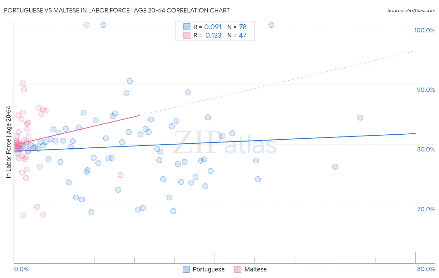 Portuguese vs Maltese In Labor Force | Age 20-64