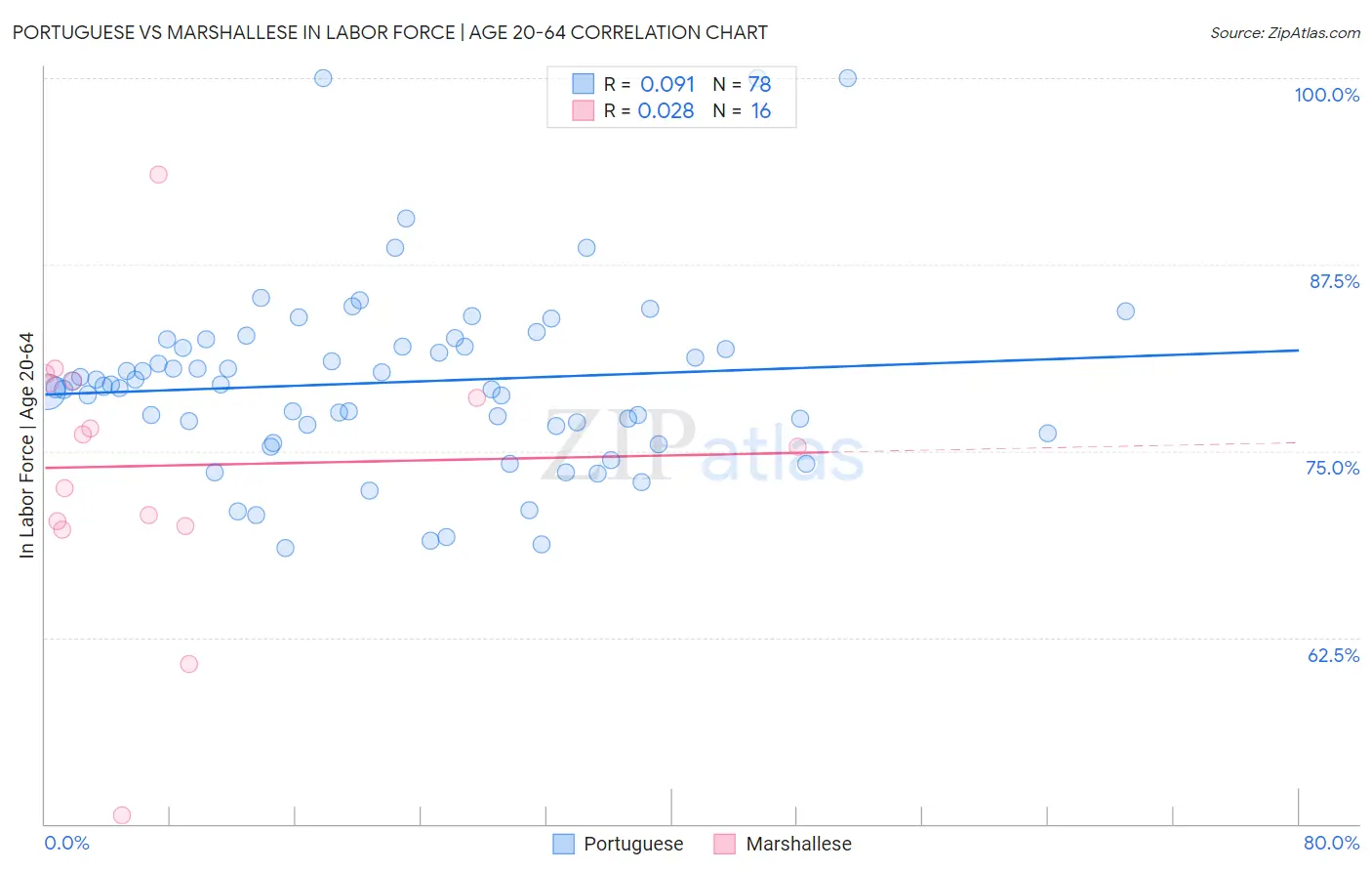 Portuguese vs Marshallese In Labor Force | Age 20-64
