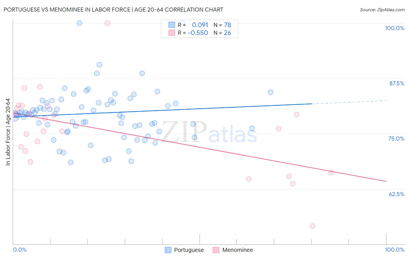 Portuguese vs Menominee In Labor Force | Age 20-64