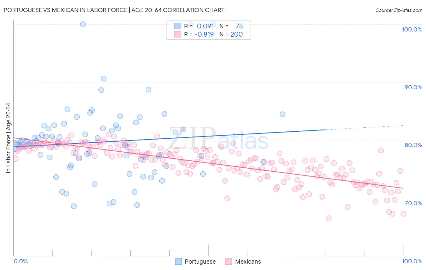 Portuguese vs Mexican In Labor Force | Age 20-64