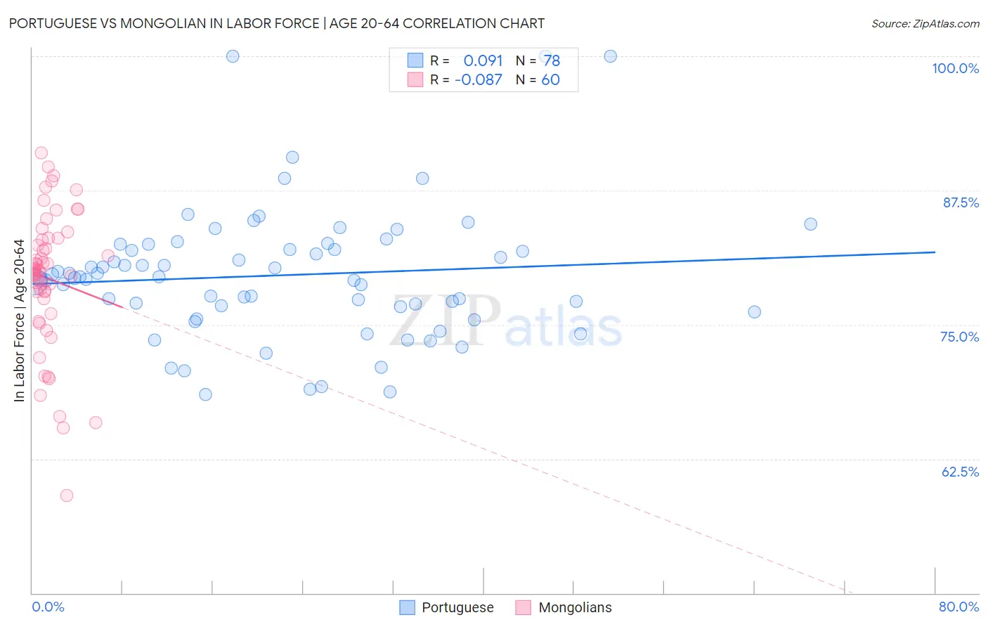 Portuguese vs Mongolian In Labor Force | Age 20-64