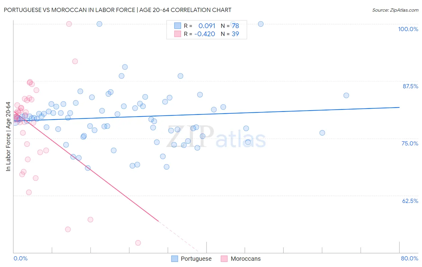 Portuguese vs Moroccan In Labor Force | Age 20-64