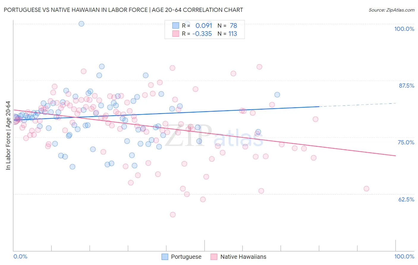 Portuguese vs Native Hawaiian In Labor Force | Age 20-64