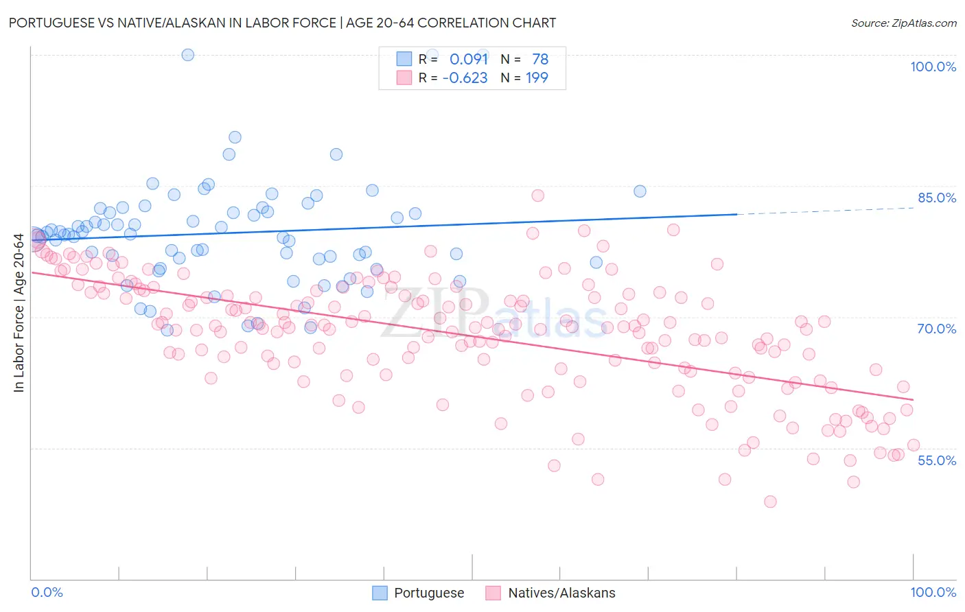 Portuguese vs Native/Alaskan In Labor Force | Age 20-64