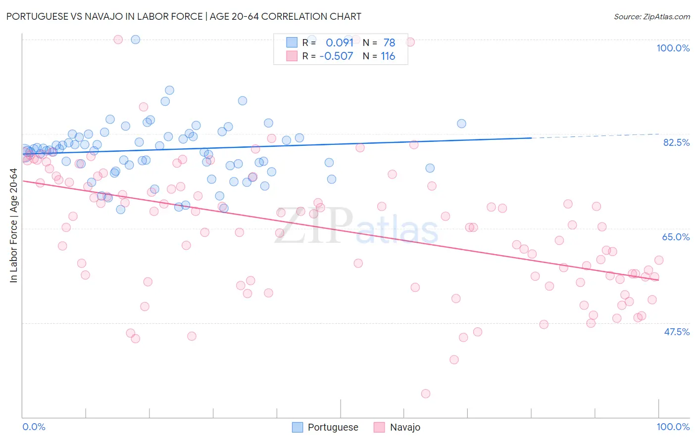 Portuguese vs Navajo In Labor Force | Age 20-64