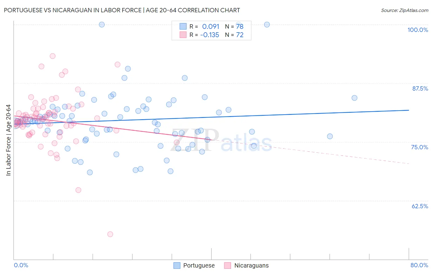Portuguese vs Nicaraguan In Labor Force | Age 20-64