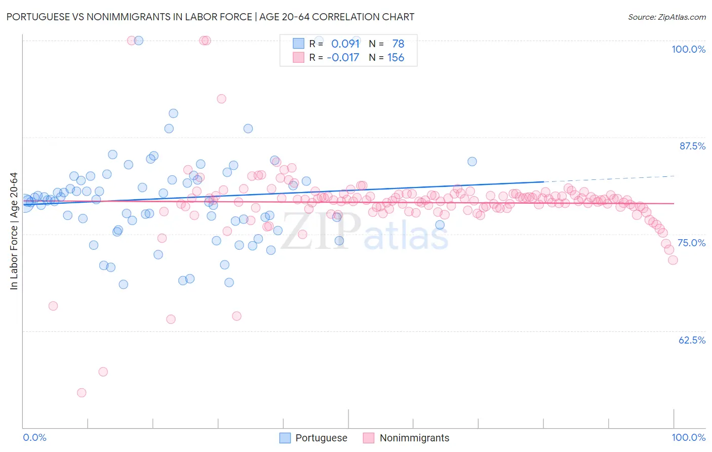 Portuguese vs Nonimmigrants In Labor Force | Age 20-64