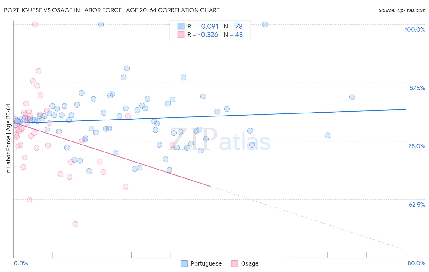 Portuguese vs Osage In Labor Force | Age 20-64