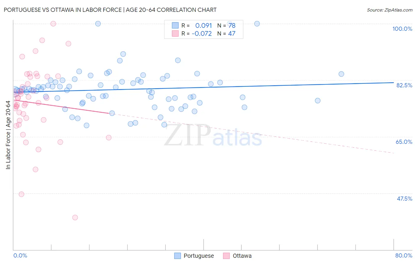 Portuguese vs Ottawa In Labor Force | Age 20-64