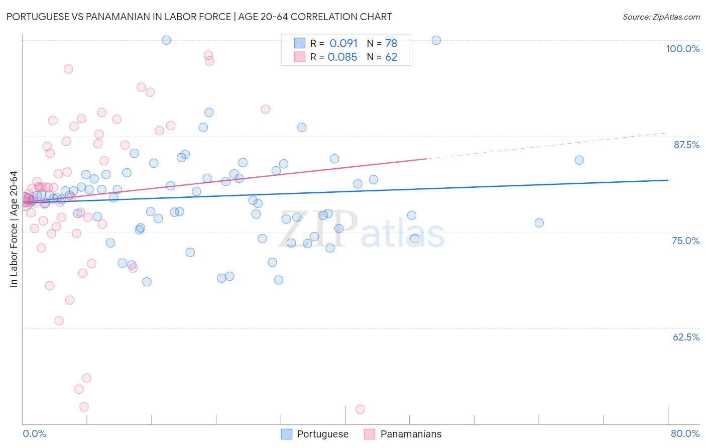 Portuguese vs Panamanian In Labor Force | Age 20-64