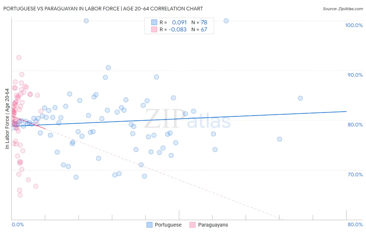 Portuguese vs Paraguayan In Labor Force | Age 20-64