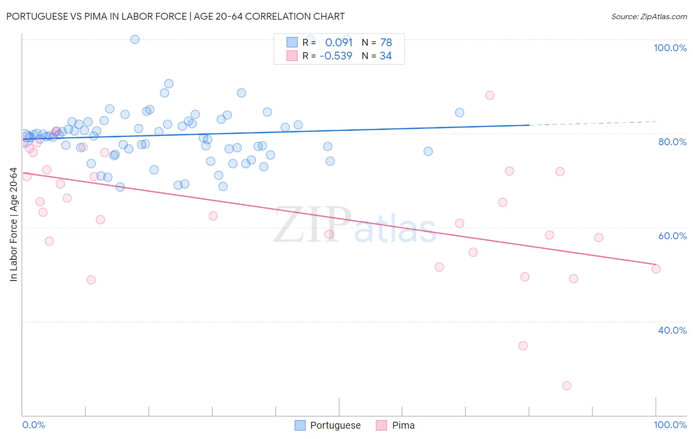 Portuguese vs Pima In Labor Force | Age 20-64