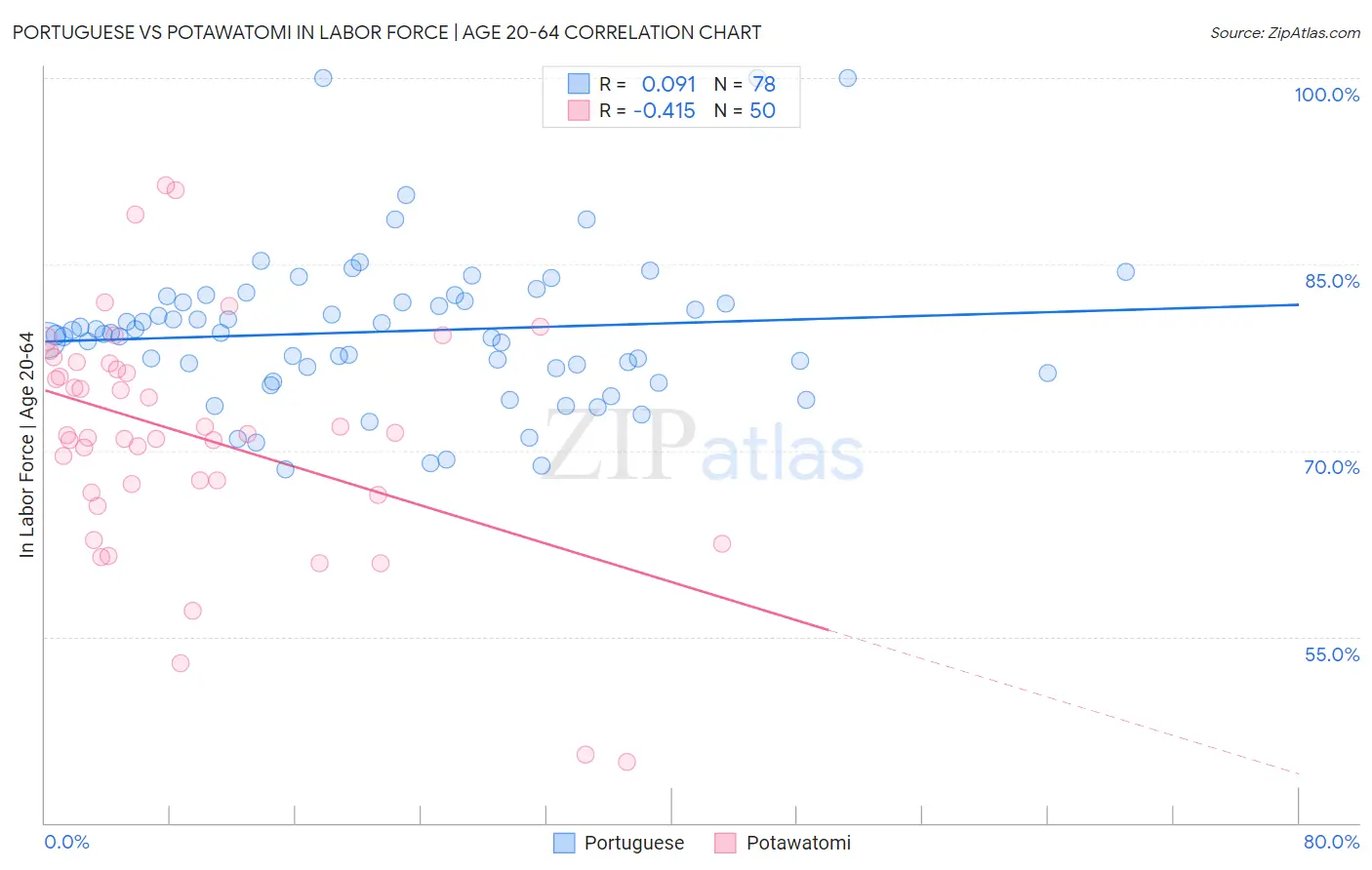 Portuguese vs Potawatomi In Labor Force | Age 20-64