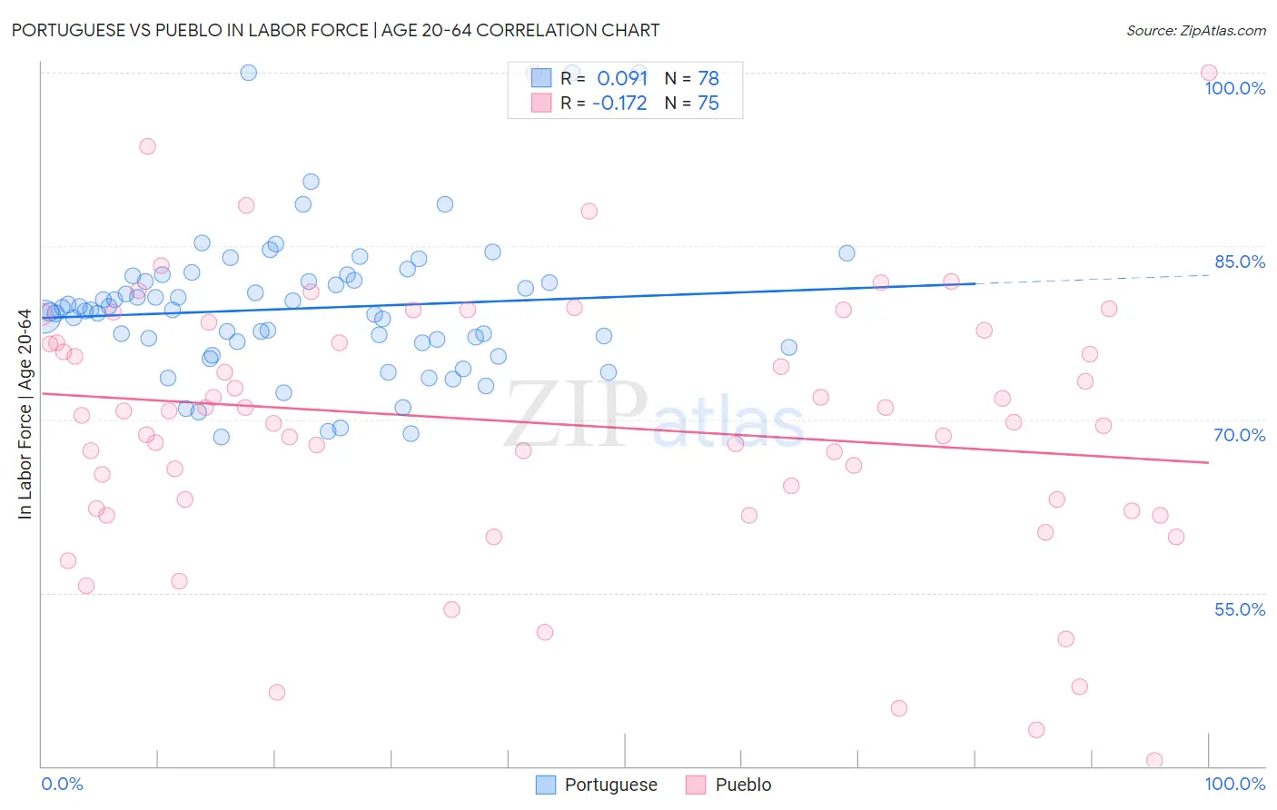 Portuguese vs Pueblo In Labor Force | Age 20-64