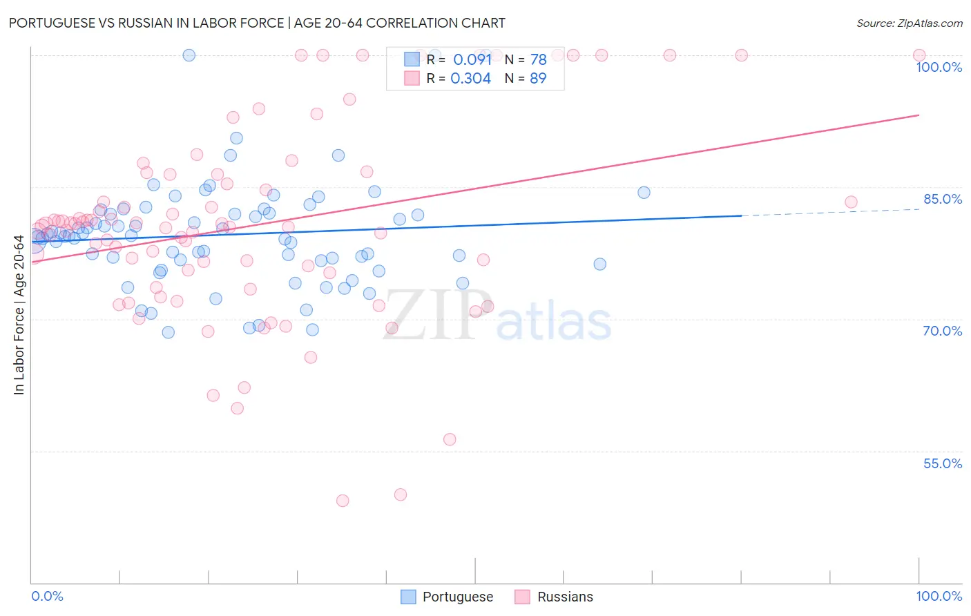 Portuguese vs Russian In Labor Force | Age 20-64