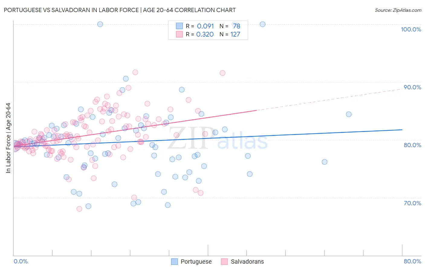 Portuguese vs Salvadoran In Labor Force | Age 20-64
