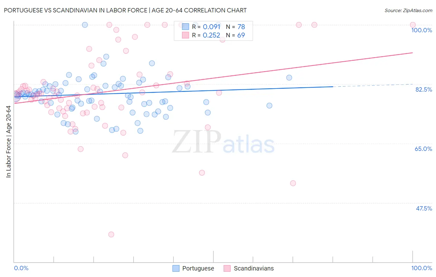 Portuguese vs Scandinavian In Labor Force | Age 20-64