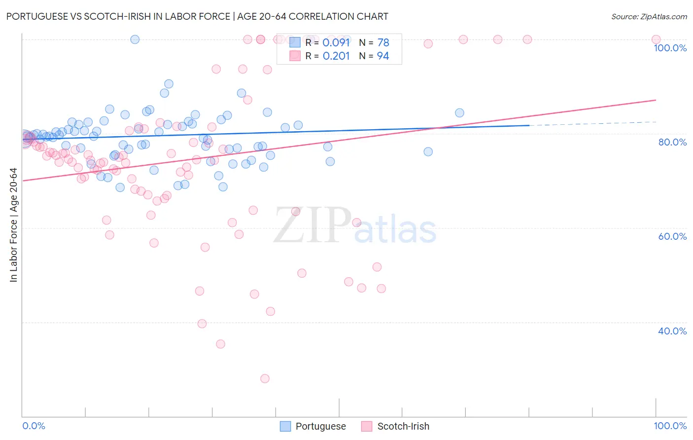 Portuguese vs Scotch-Irish In Labor Force | Age 20-64