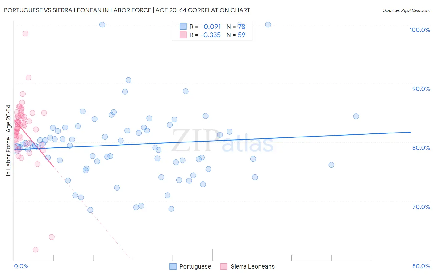 Portuguese vs Sierra Leonean In Labor Force | Age 20-64