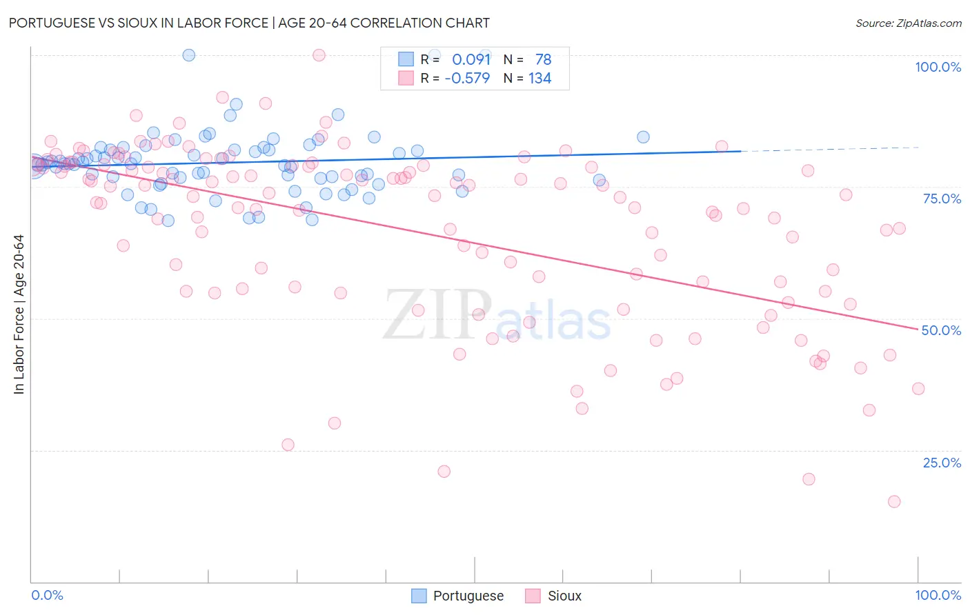 Portuguese vs Sioux In Labor Force | Age 20-64