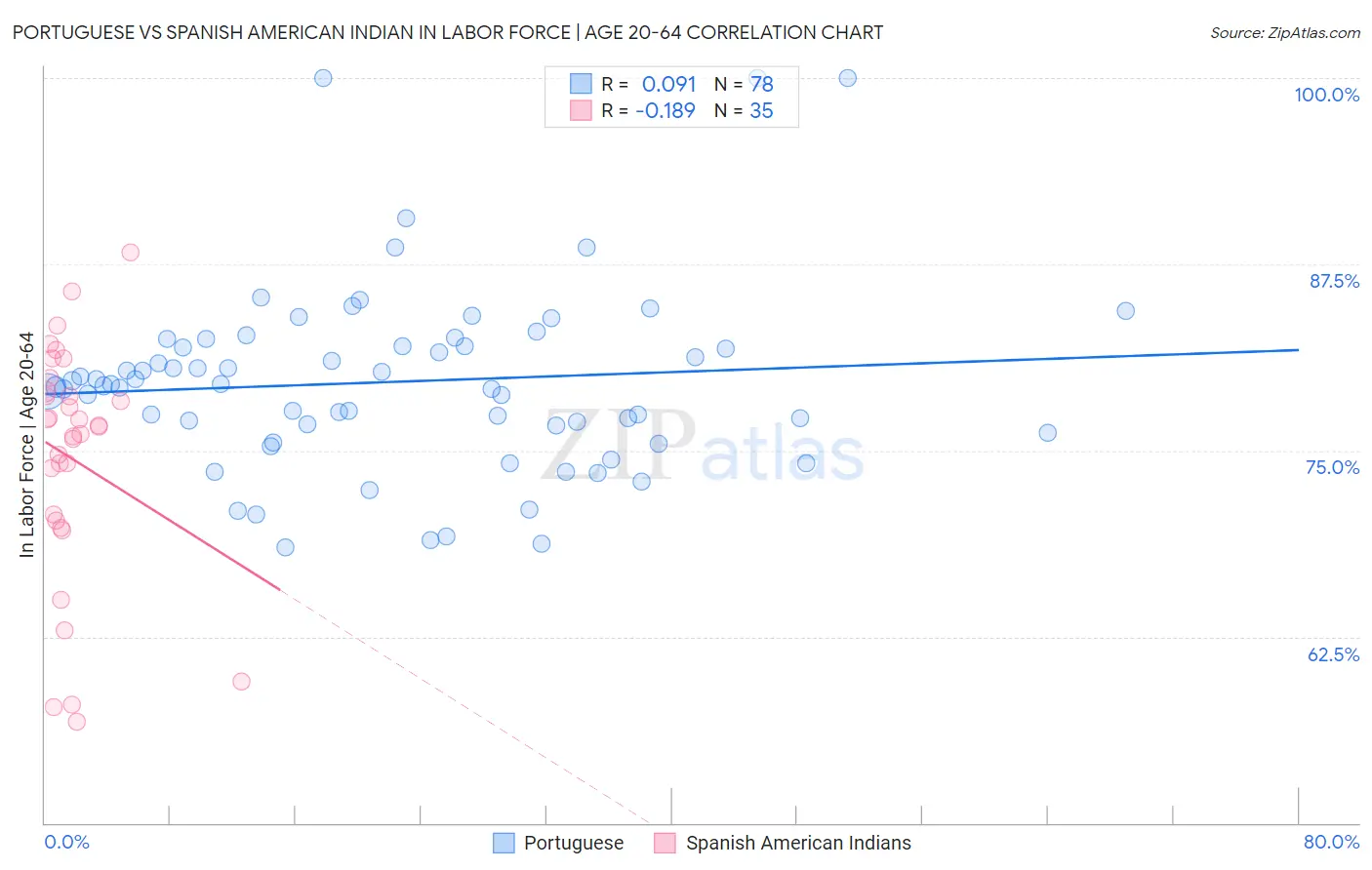 Portuguese vs Spanish American Indian In Labor Force | Age 20-64