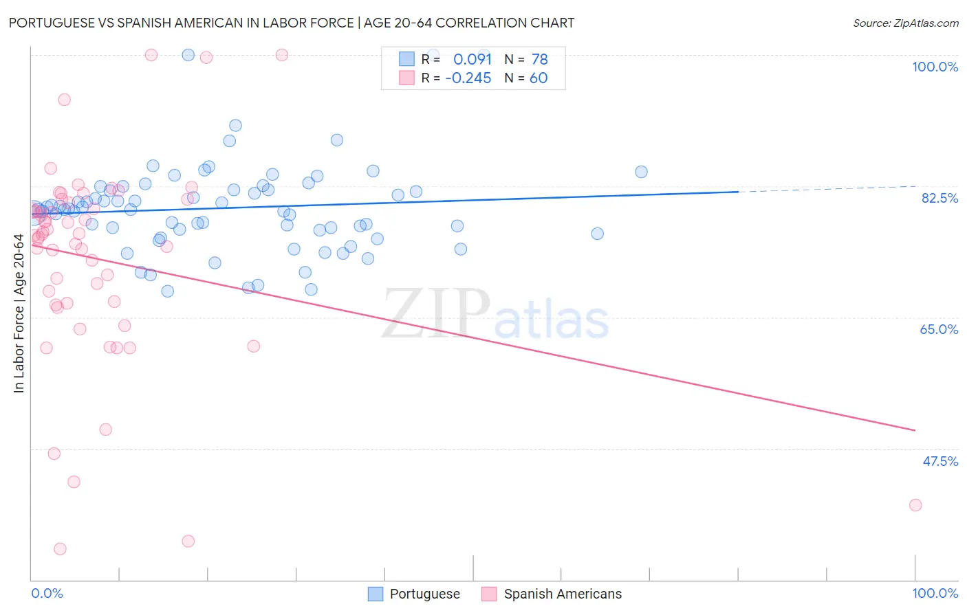Portuguese vs Spanish American In Labor Force | Age 20-64