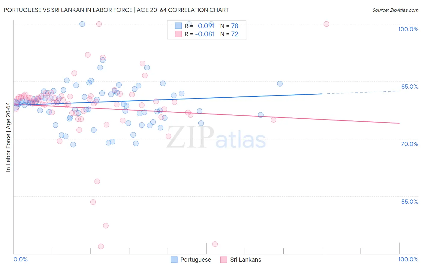 Portuguese vs Sri Lankan In Labor Force | Age 20-64