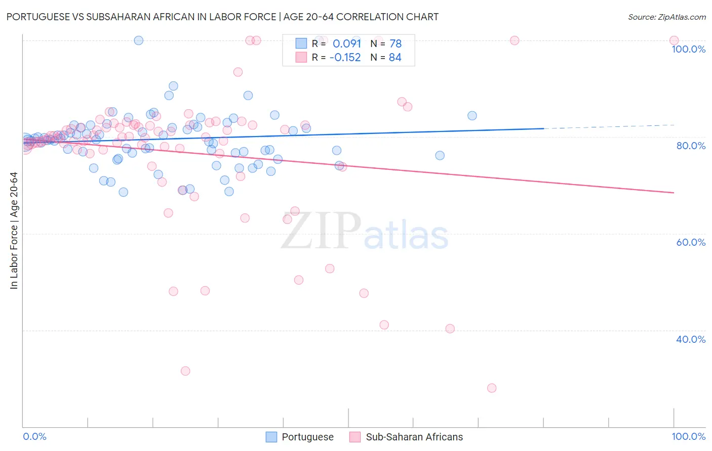 Portuguese vs Subsaharan African In Labor Force | Age 20-64