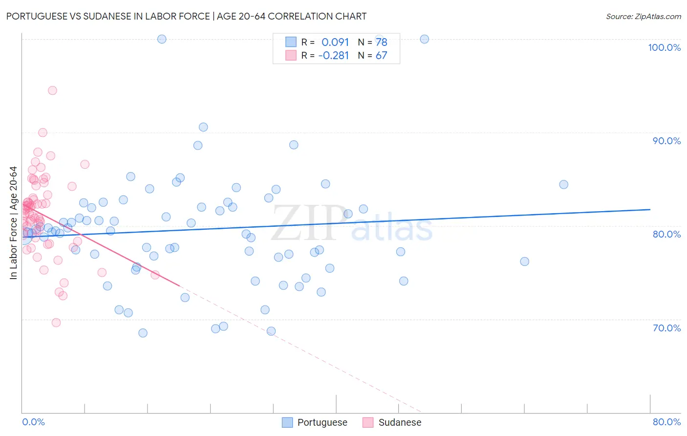 Portuguese vs Sudanese In Labor Force | Age 20-64