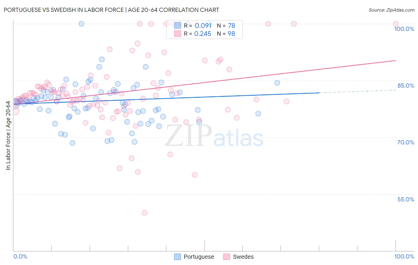 Portuguese vs Swedish In Labor Force | Age 20-64