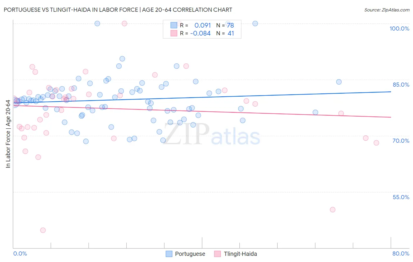 Portuguese vs Tlingit-Haida In Labor Force | Age 20-64