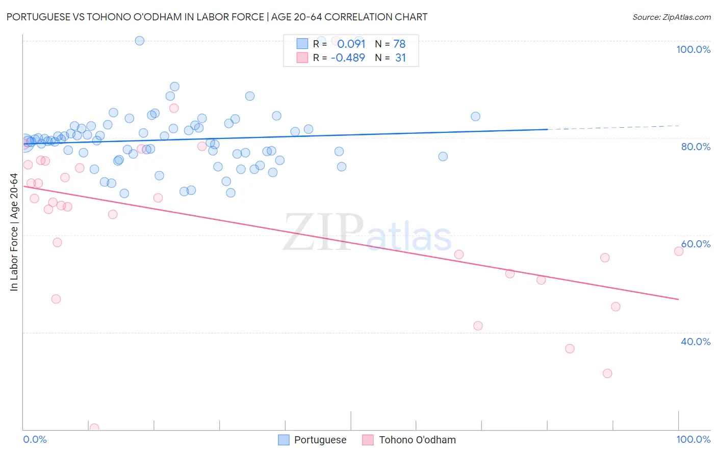 Portuguese vs Tohono O'odham In Labor Force | Age 20-64