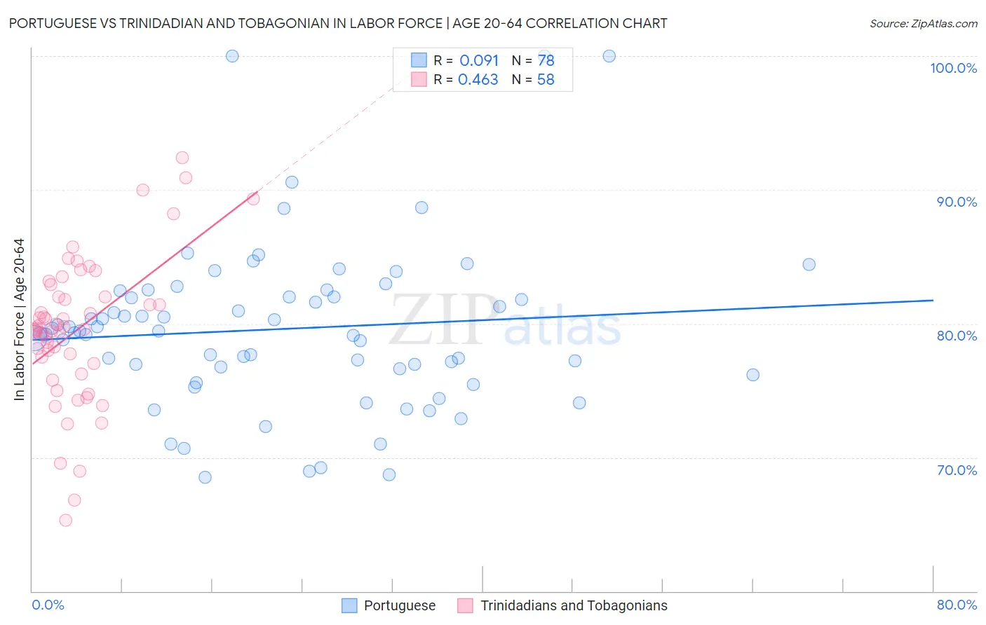Portuguese vs Trinidadian and Tobagonian In Labor Force | Age 20-64