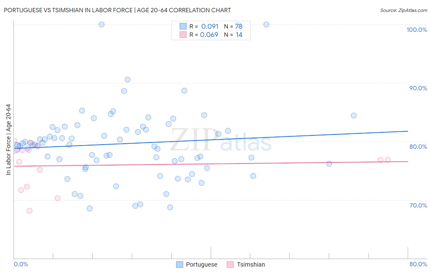 Portuguese vs Tsimshian In Labor Force | Age 20-64