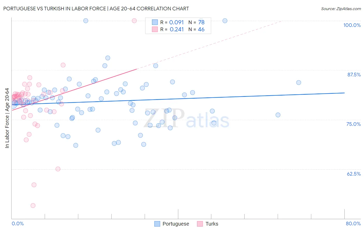 Portuguese vs Turkish In Labor Force | Age 20-64