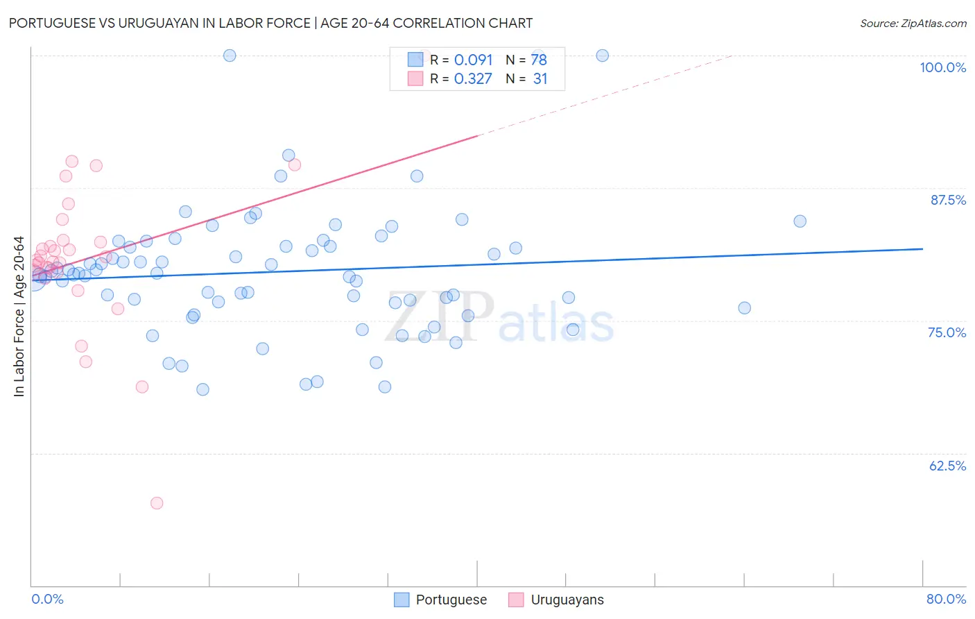 Portuguese vs Uruguayan In Labor Force | Age 20-64