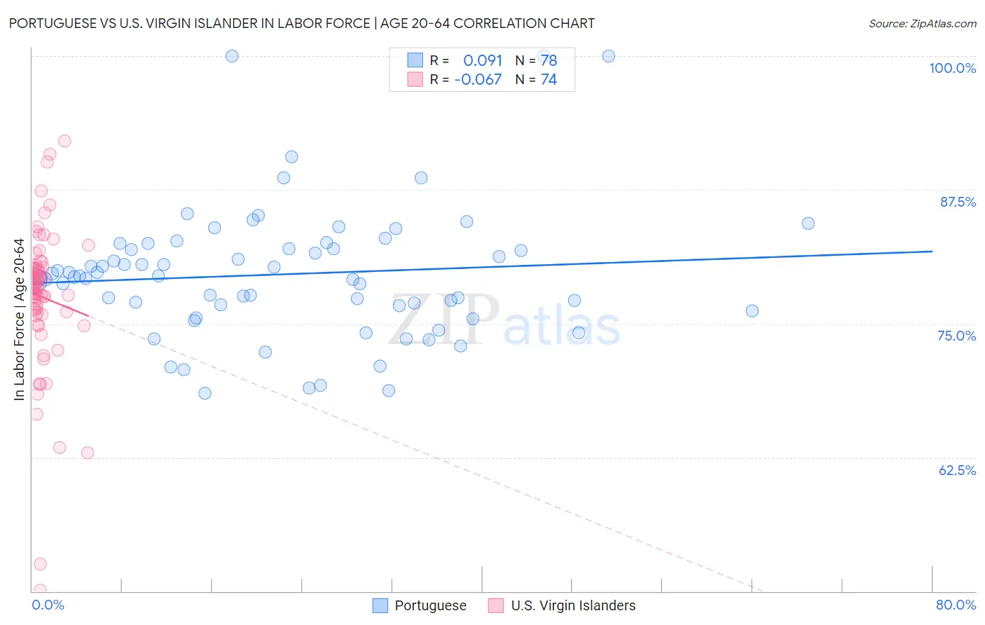 Portuguese vs U.S. Virgin Islander In Labor Force | Age 20-64