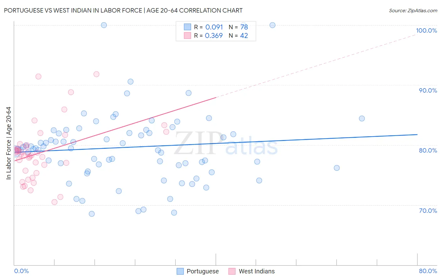 Portuguese vs West Indian In Labor Force | Age 20-64