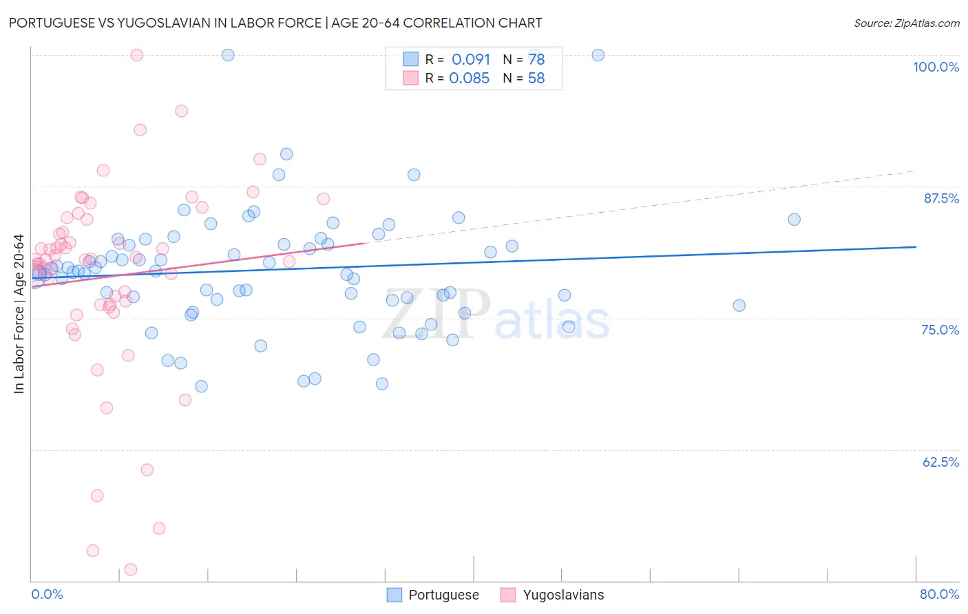 Portuguese vs Yugoslavian In Labor Force | Age 20-64