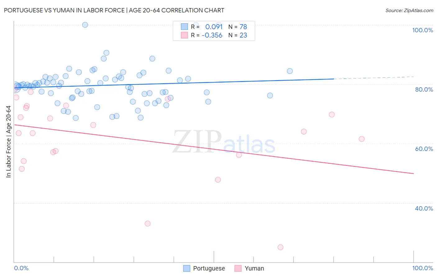 Portuguese vs Yuman In Labor Force | Age 20-64