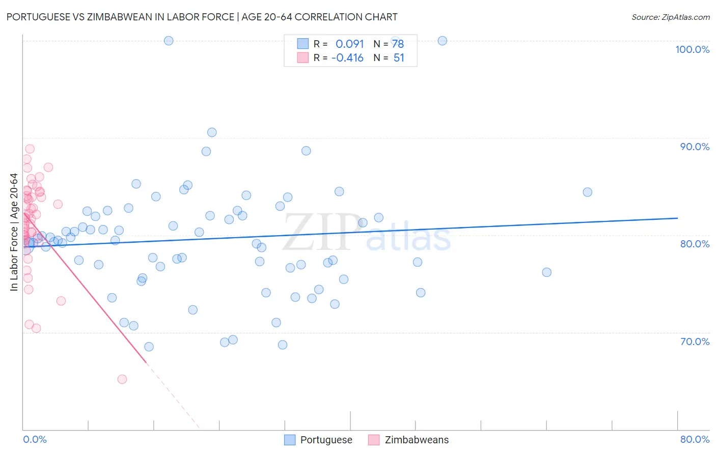 Portuguese vs Zimbabwean In Labor Force | Age 20-64