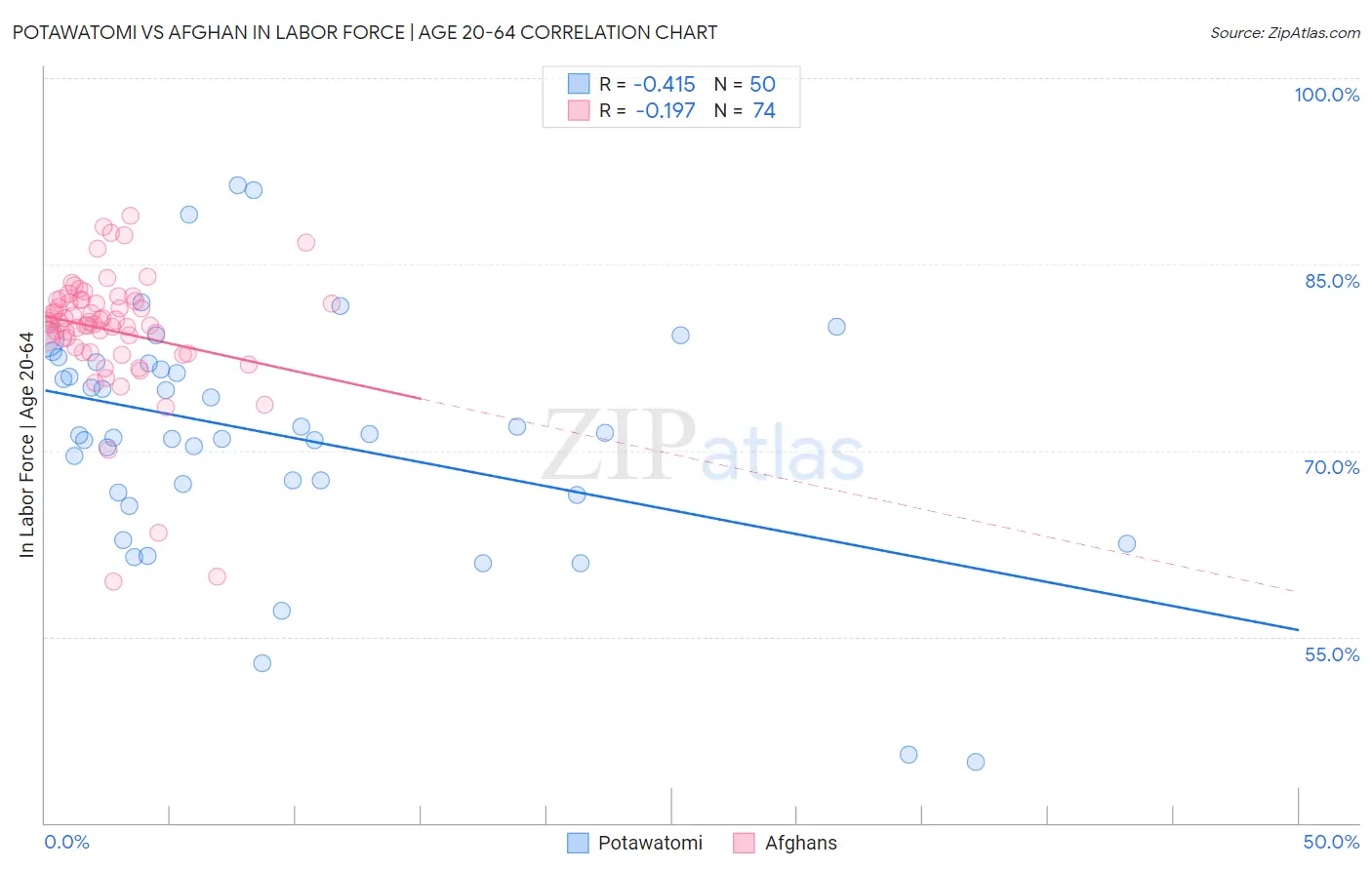 Potawatomi vs Afghan In Labor Force | Age 20-64