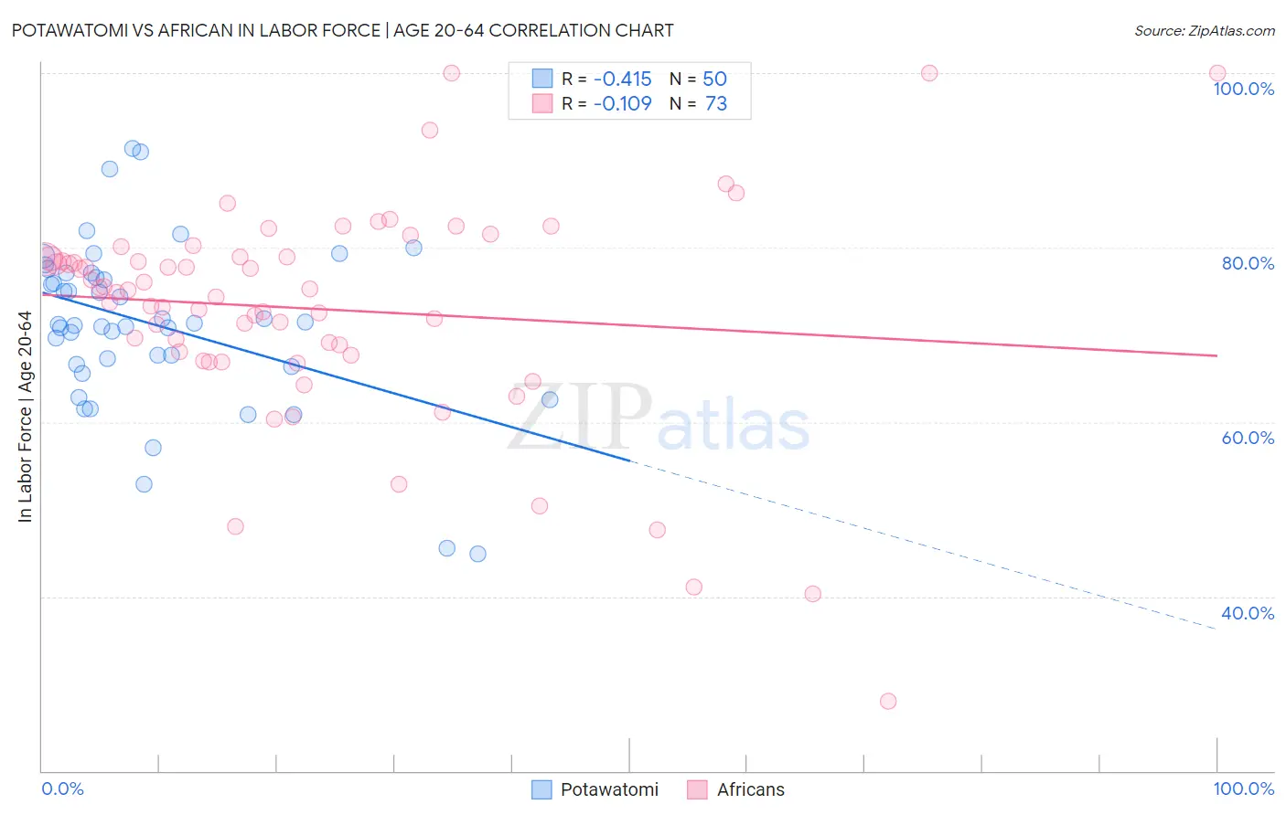 Potawatomi vs African In Labor Force | Age 20-64