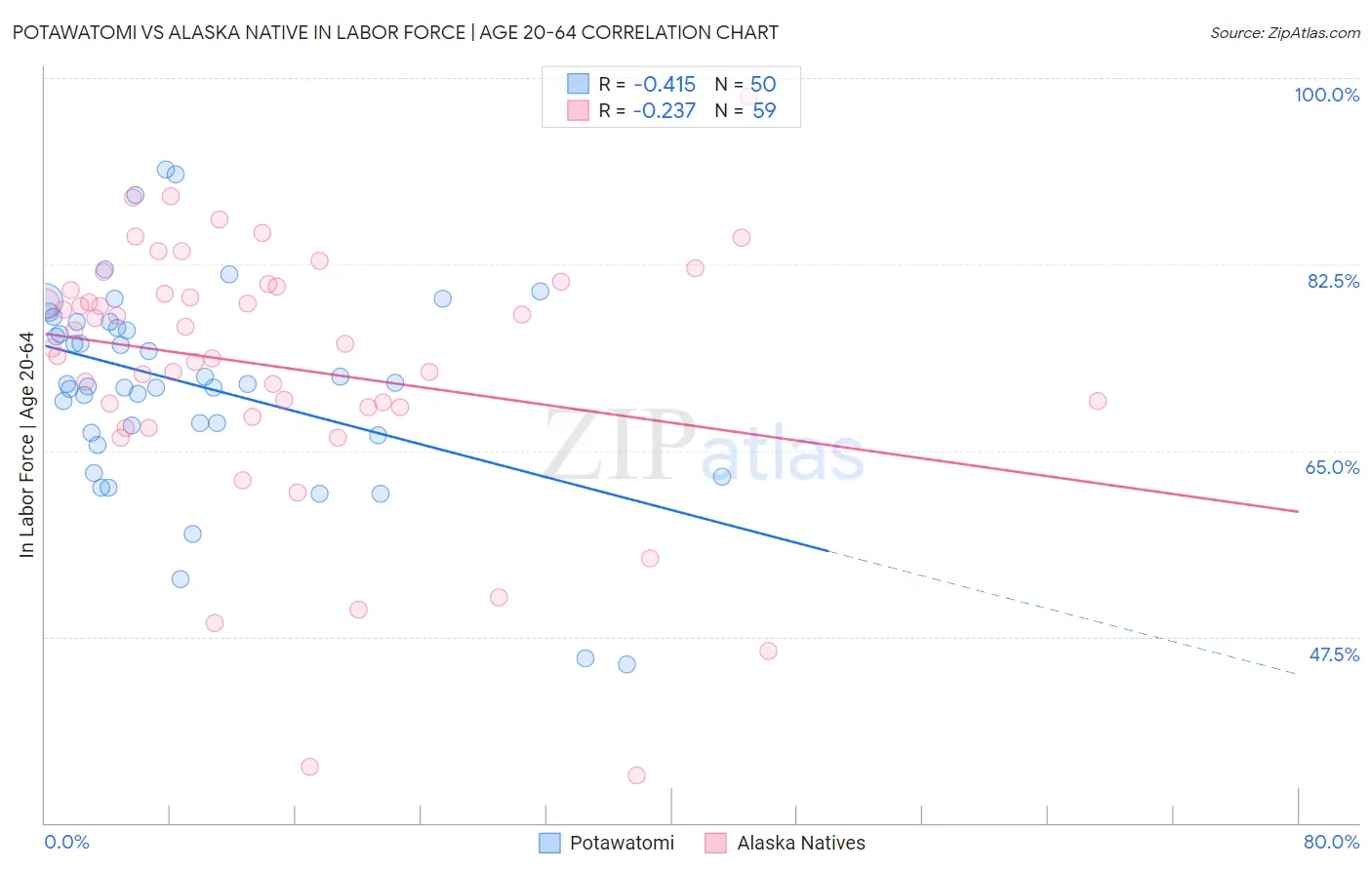 Potawatomi vs Alaska Native In Labor Force | Age 20-64
