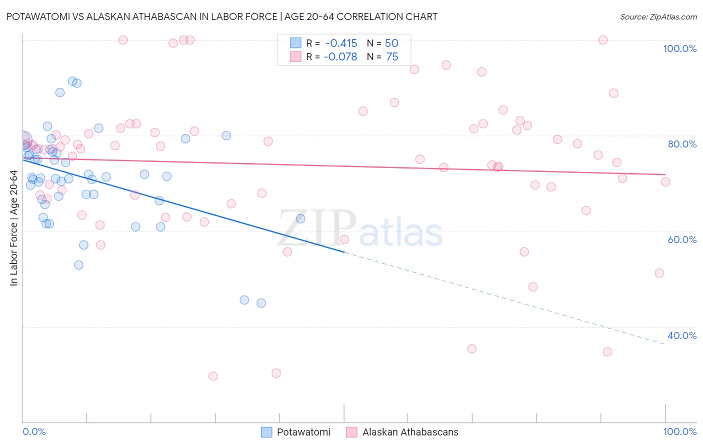 Potawatomi vs Alaskan Athabascan In Labor Force | Age 20-64