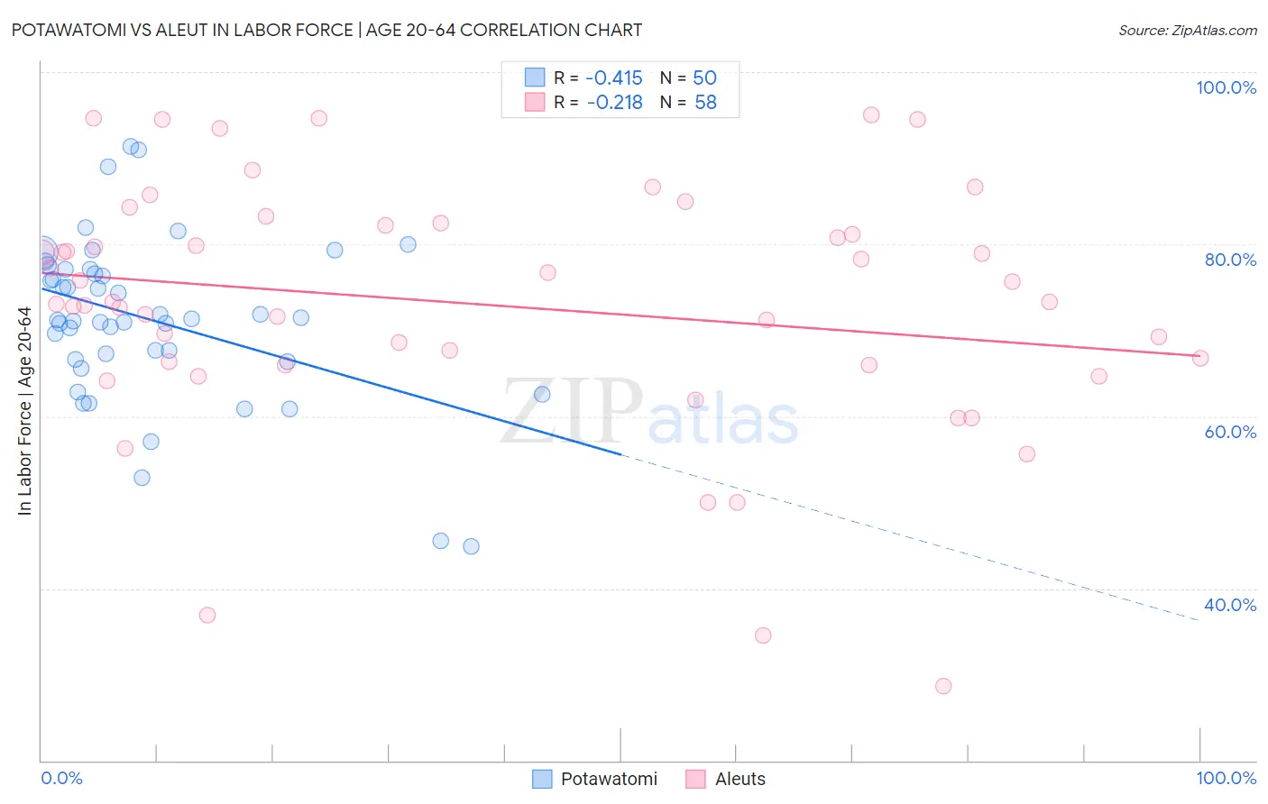 Potawatomi vs Aleut In Labor Force | Age 20-64