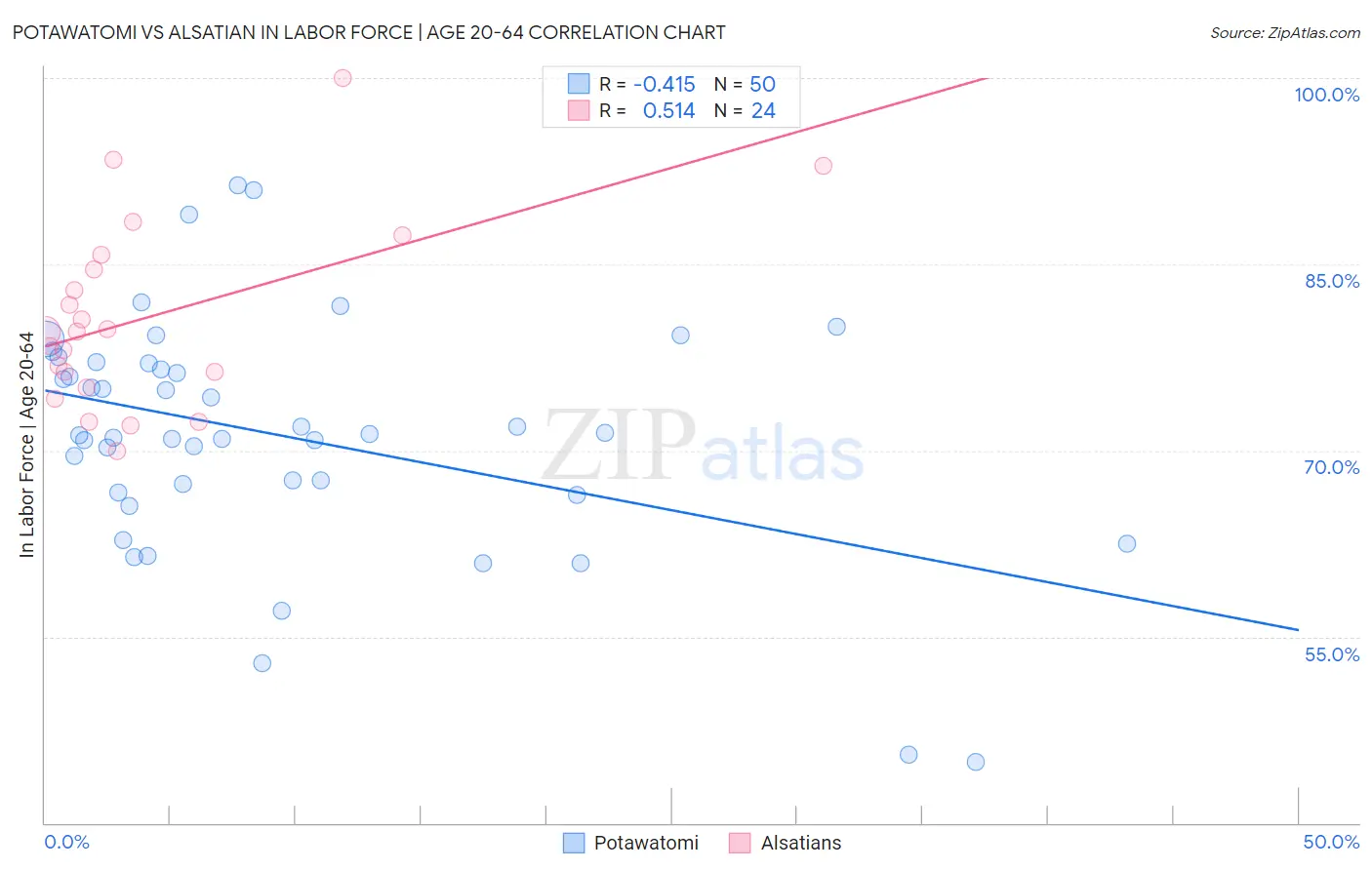 Potawatomi vs Alsatian In Labor Force | Age 20-64
