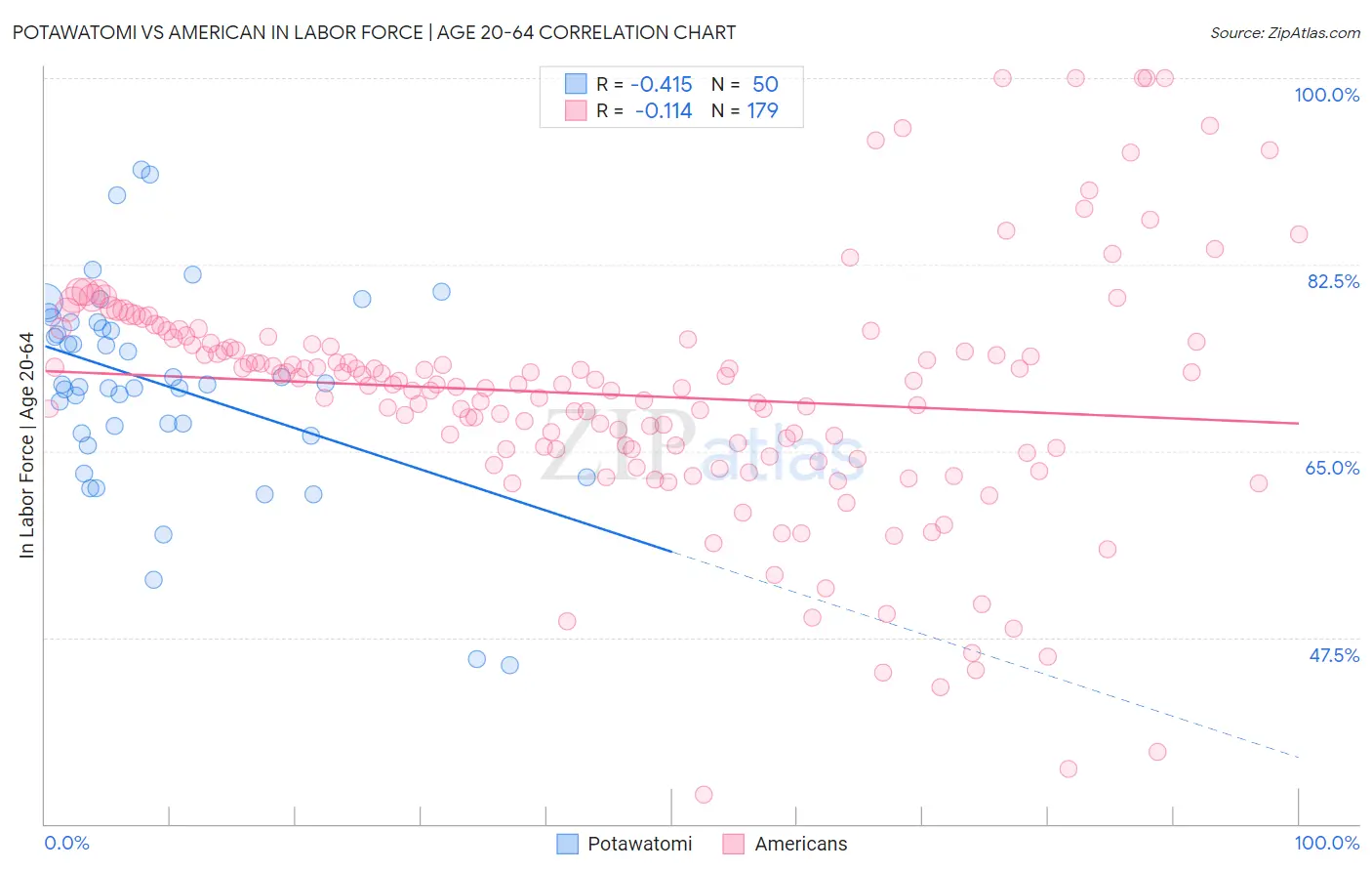 Potawatomi vs American In Labor Force | Age 20-64